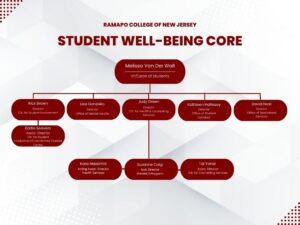 Student Well-Being Core Organizational Chart